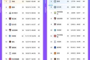 同甘共苦热刺曼联上赛季同期分列5/6名,本赛季分列16/14名